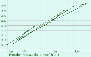 Graphe de la pression atmosphrique prvue pour Hrouvillette