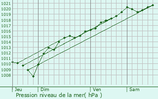 Graphe de la pression atmosphrique prvue pour Marnoz