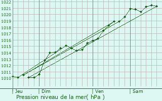 Graphe de la pression atmosphrique prvue pour Villapouron