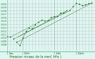 Graphe de la pression atmosphrique prvue pour Longcochon