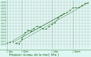 Graphe de la pression atmosphrique prvue pour Boismorand