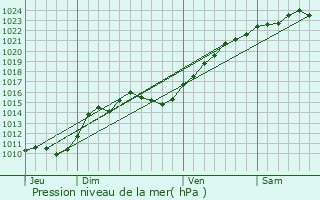 Graphe de la pression atmosphrique prvue pour Courcelles