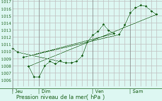 Graphe de la pression atmosphrique prvue pour Lagarde-d