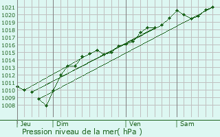 Graphe de la pression atmosphrique prvue pour Les Essards-Taignevaux