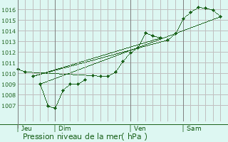 Graphe de la pression atmosphrique prvue pour Lauris