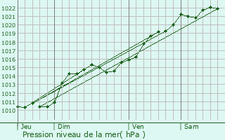 Graphe de la pression atmosphrique prvue pour Saint-Gratien-Savigny