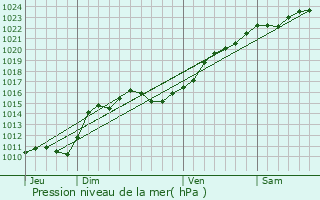 Graphe de la pression atmosphrique prvue pour Poilly-lez-Gien