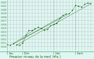 Graphe de la pression atmosphrique prvue pour Lanty