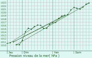 Graphe de la pression atmosphrique prvue pour Saint-Lger-des-Vignes