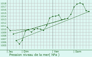 Graphe de la pression atmosphrique prvue pour La Norma