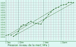 Graphe de la pression atmosphrique prvue pour Sougy