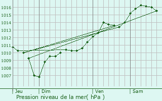 Graphe de la pression atmosphrique prvue pour Mrindol