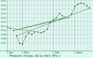 Graphe de la pression atmosphrique prvue pour Lioux