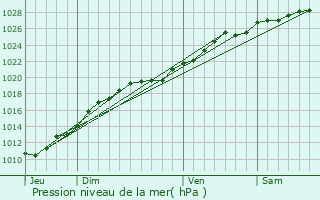 Graphe de la pression atmosphrique prvue pour Valcanville