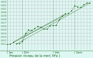 Graphe de la pression atmosphrique prvue pour Tresnay