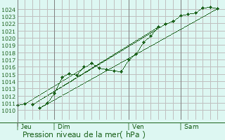 Graphe de la pression atmosphrique prvue pour La Chapelle-Onzerain