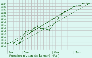 Graphe de la pression atmosphrique prvue pour Saint-Pravy-la-Colombe