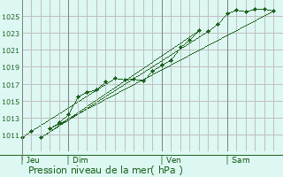 Graphe de la pression atmosphrique prvue pour Almenches