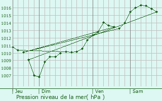 Graphe de la pression atmosphrique prvue pour Saint-Pantalon