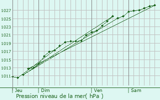 Graphe de la pression atmosphrique prvue pour Saint-Vaast-la-Hougue