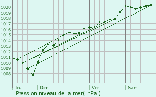 Graphe de la pression atmosphrique prvue pour Bonlieu