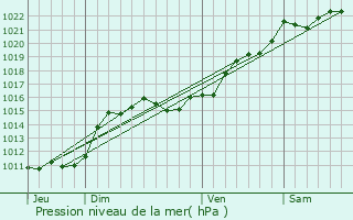 Graphe de la pression atmosphrique prvue pour Avermes