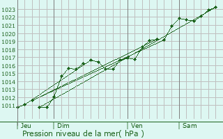 Graphe de la pression atmosphrique prvue pour Franchesse