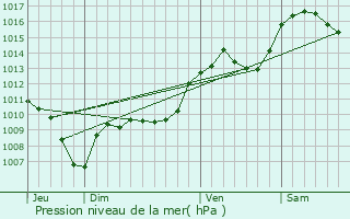 Graphe de la pression atmosphrique prvue pour Monieux