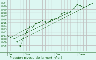 Graphe de la pression atmosphrique prvue pour Courlaoux