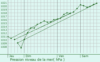 Graphe de la pression atmosphrique prvue pour Courbouzon