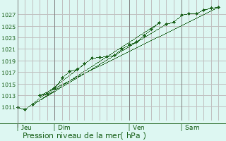 Graphe de la pression atmosphrique prvue pour Gonneville