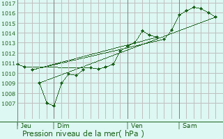 Graphe de la pression atmosphrique prvue pour Venasque