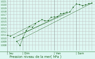 Graphe de la pression atmosphrique prvue pour Cogna