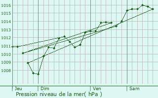 Graphe de la pression atmosphrique prvue pour Gignac-la-Nerthe