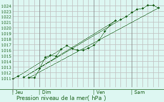 Graphe de la pression atmosphrique prvue pour Lestiou