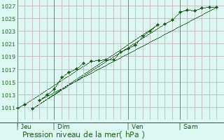 Graphe de la pression atmosphrique prvue pour Saint-Rmy