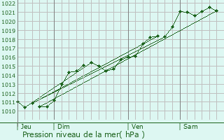 Graphe de la pression atmosphrique prvue pour Chassenard