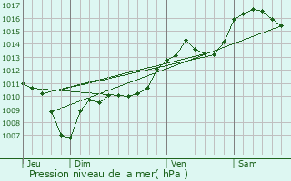 Graphe de la pression atmosphrique prvue pour Blauvac