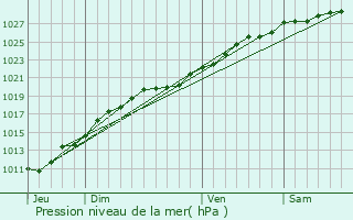 Graphe de la pression atmosphrique prvue pour Tonneville