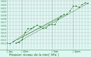 Graphe de la pression atmosphrique prvue pour Cressanges