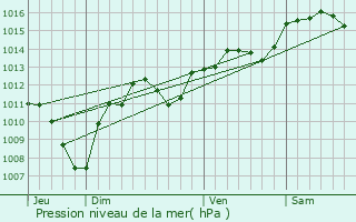 Graphe de la pression atmosphrique prvue pour Berre-l