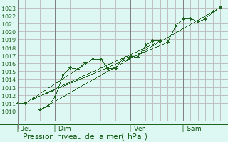 Graphe de la pression atmosphrique prvue pour Chemilly