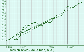 Graphe de la pression atmosphrique prvue pour Hrisson