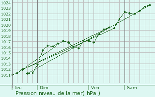 Graphe de la pression atmosphrique prvue pour Reugny