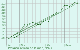 Graphe de la pression atmosphrique prvue pour Louchy-Montfand