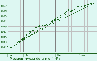 Graphe de la pression atmosphrique prvue pour Sainte-Mre-glise