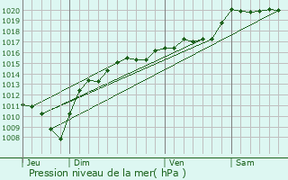 Graphe de la pression atmosphrique prvue pour Avignon-ls-Saint-Claude