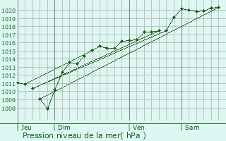 Graphe de la pression atmosphrique prvue pour Crenans