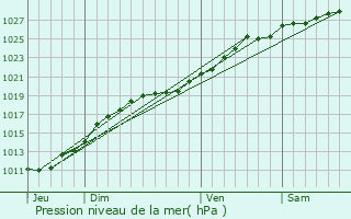 Graphe de la pression atmosphrique prvue pour Isigny-sur-Mer