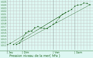 Graphe de la pression atmosphrique prvue pour Romilly